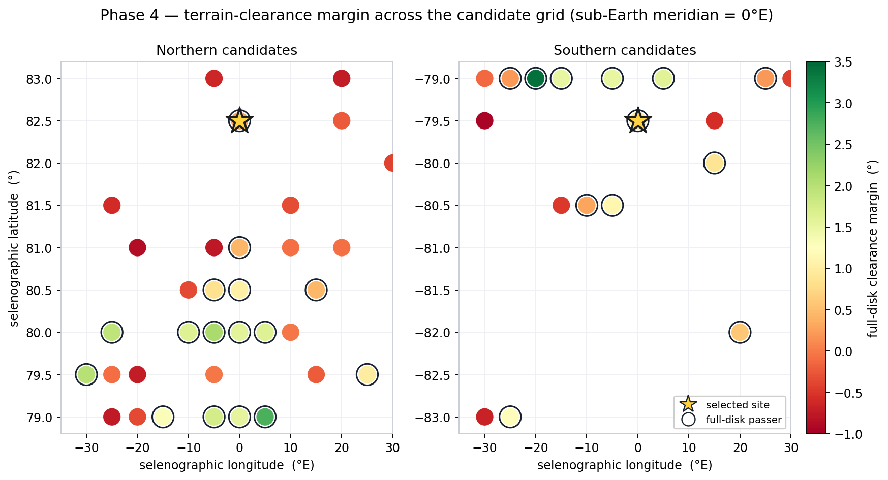Map of every candidate tested in the final phase, coloured by terrain-clearance margin from green (comfortable) to red (marginal), with the selected southern site starred