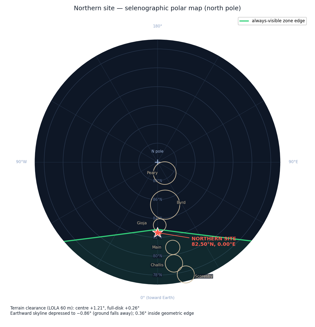 North-pole projection locating the northern site near Gioja crater
