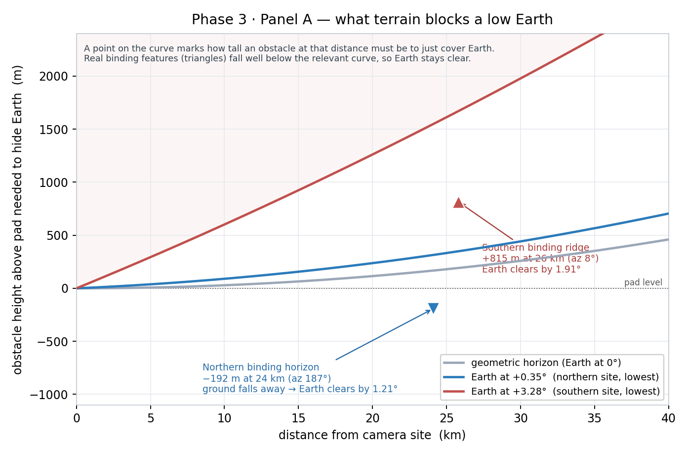 Curve showing how tall a ridge at a given distance must be to hide a low Earth